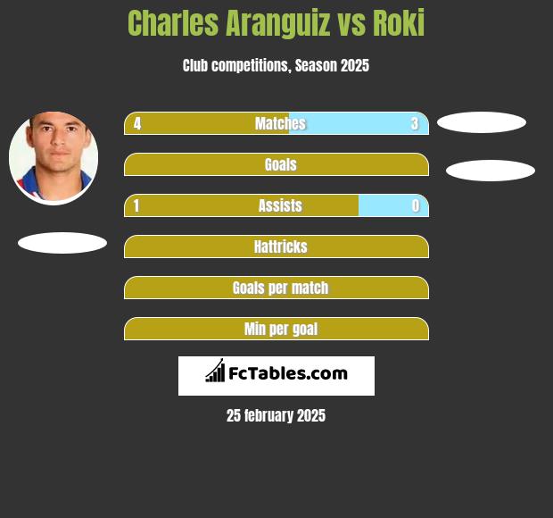 Charles Aranguiz vs Roki h2h player stats