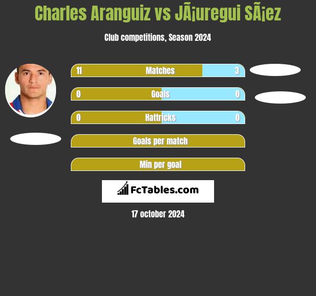 Charles Aranguiz vs JÃ¡uregui SÃ¡ez h2h player stats