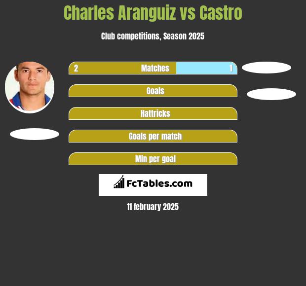 Charles Aranguiz vs Castro h2h player stats