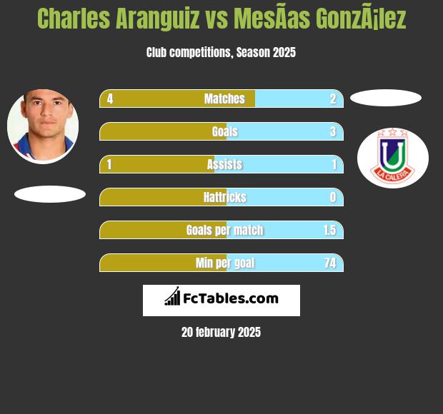 Charles Aranguiz vs MesÃ­as GonzÃ¡lez h2h player stats