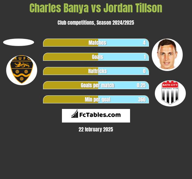 Charles Banya vs Jordan Tillson h2h player stats