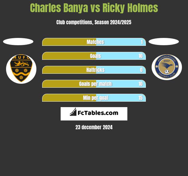 Charles Banya vs Ricky Holmes h2h player stats