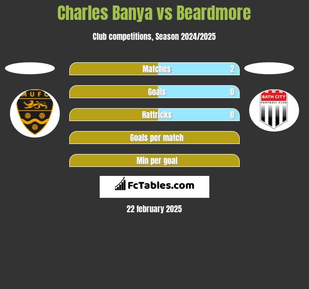 Charles Banya vs Beardmore h2h player stats