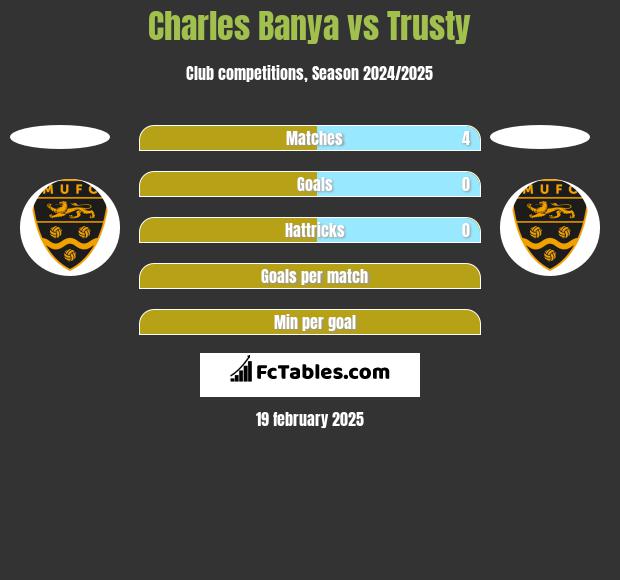 Charles Banya vs Trusty h2h player stats