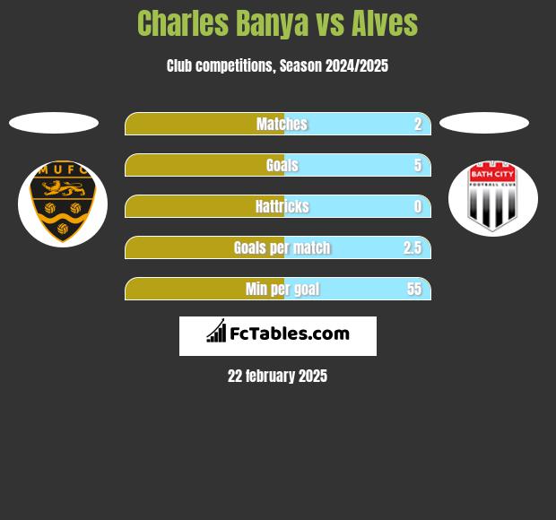 Charles Banya vs Alves h2h player stats