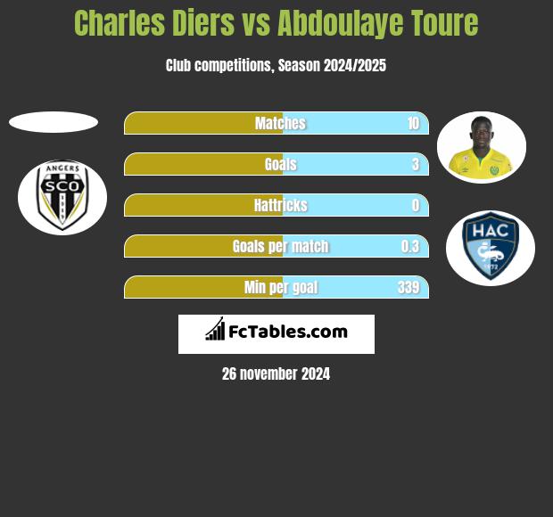 Charles Diers vs Abdoulaye Toure h2h player stats