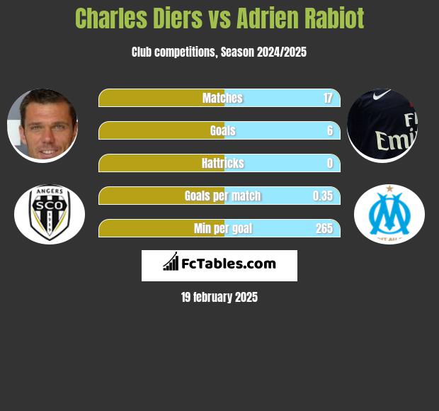 Charles Diers vs Adrien Rabiot h2h player stats