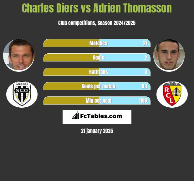 Charles Diers vs Adrien Thomasson h2h player stats