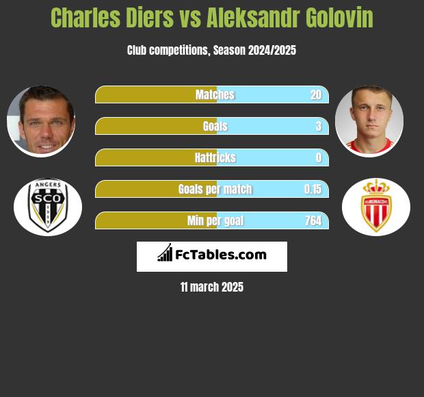 Charles Diers vs Aleksandr Golovin h2h player stats