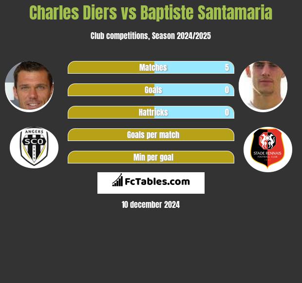 Charles Diers vs Baptiste Santamaria h2h player stats