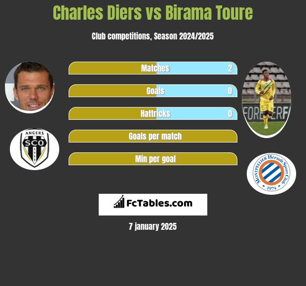 Charles Diers vs Birama Toure h2h player stats