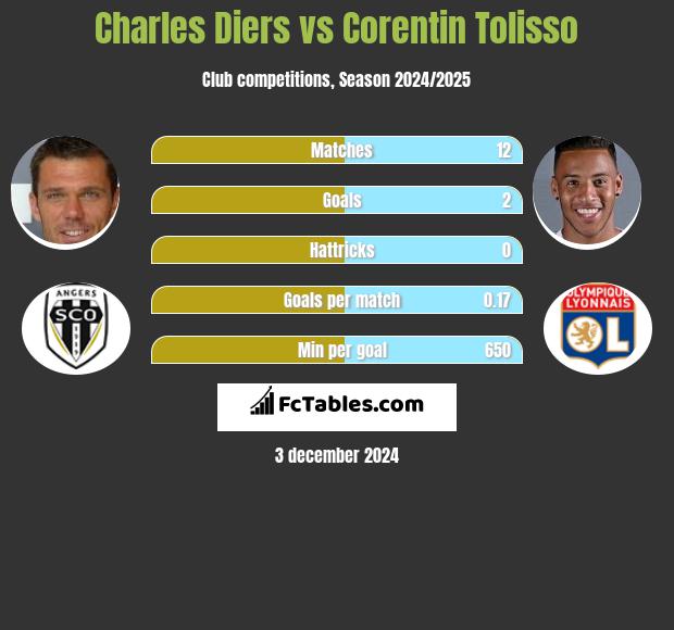 Charles Diers vs Corentin Tolisso h2h player stats