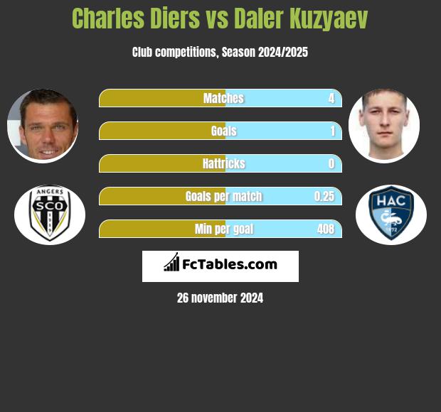 Charles Diers vs Daler Kuzyaev h2h player stats