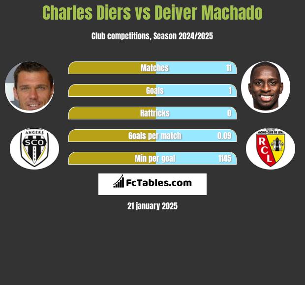 Charles Diers vs Deiver Machado h2h player stats