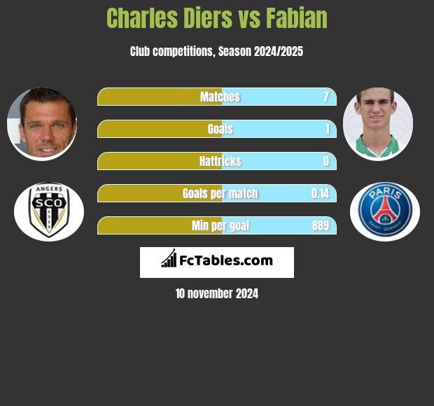 Charles Diers vs Fabian h2h player stats