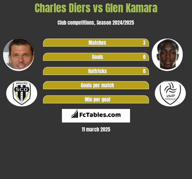 Charles Diers vs Glen Kamara h2h player stats