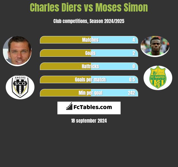 Charles Diers vs Moses Simon h2h player stats