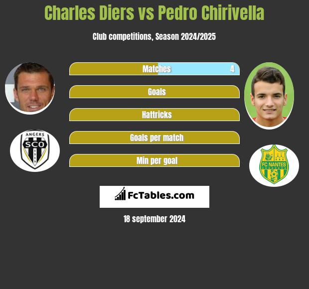 Charles Diers vs Pedro Chirivella h2h player stats