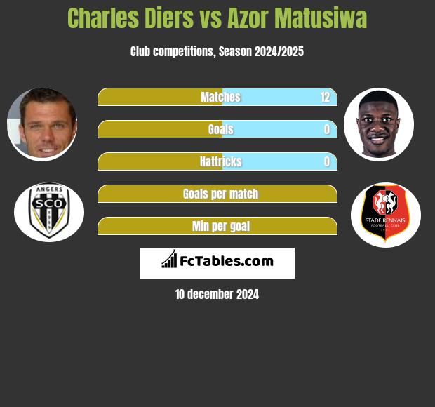 Charles Diers vs Azor Matusiwa h2h player stats