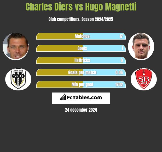 Charles Diers vs Hugo Magnetti h2h player stats