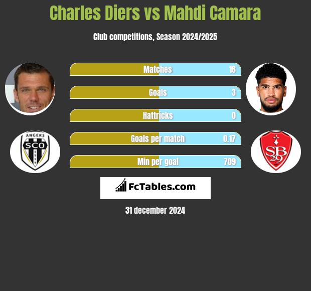 Charles Diers vs Mahdi Camara h2h player stats