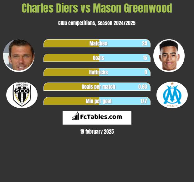 Charles Diers vs Mason Greenwood h2h player stats