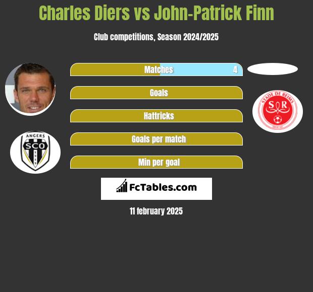 Charles Diers vs John-Patrick Finn h2h player stats