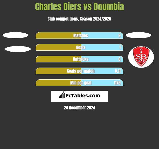 Charles Diers vs Doumbia h2h player stats