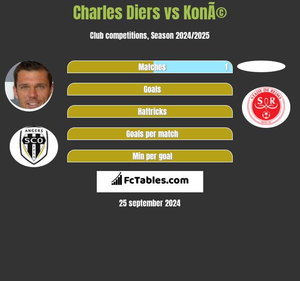 Charles Diers vs KonÃ© h2h player stats