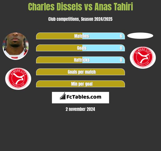 Charles Dissels vs Anas Tahiri h2h player stats