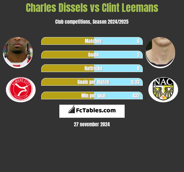 Charles Dissels vs Clint Leemans h2h player stats