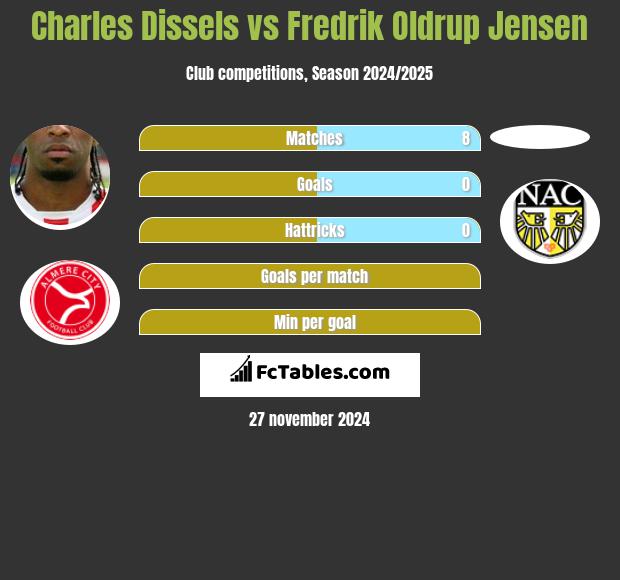 Charles Dissels vs Fredrik Oldrup Jensen h2h player stats