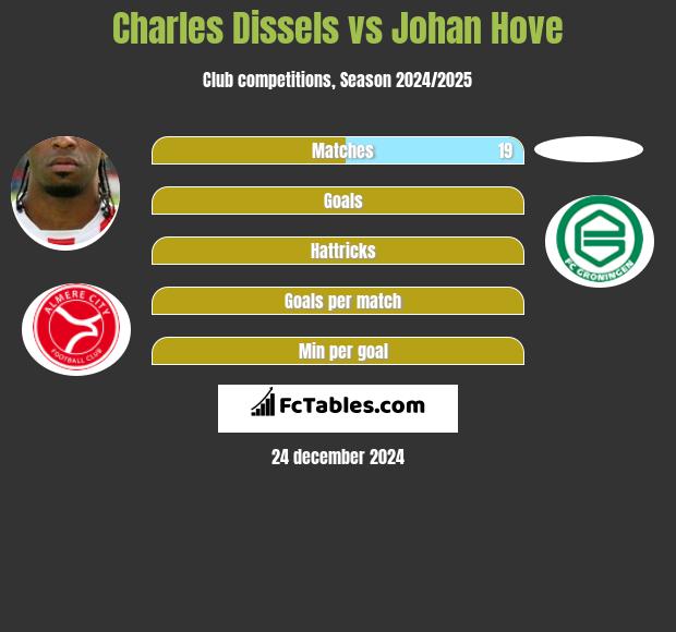 Charles Dissels vs Johan Hove h2h player stats