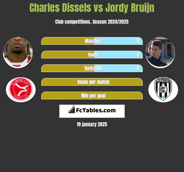 Charles Dissels vs Jordy Bruijn h2h player stats