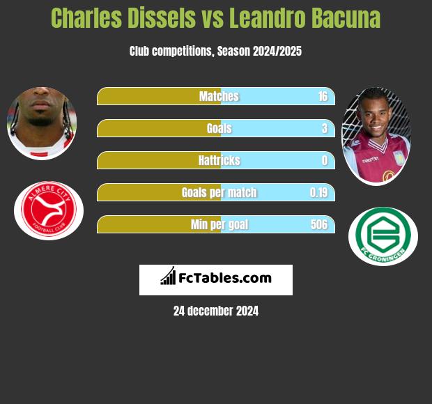 Charles Dissels vs Leandro Bacuna h2h player stats