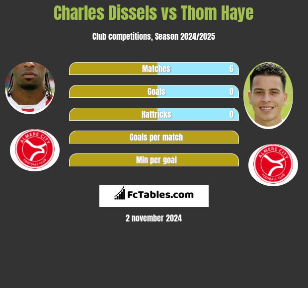 Charles Dissels vs Thom Haye h2h player stats