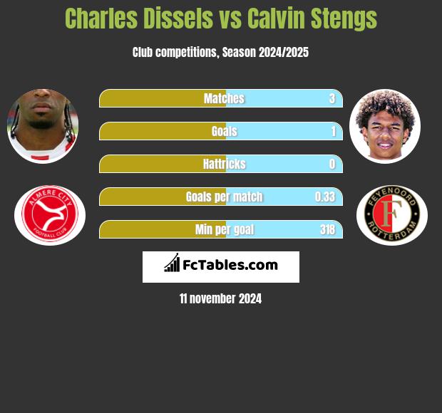 Charles Dissels vs Calvin Stengs h2h player stats