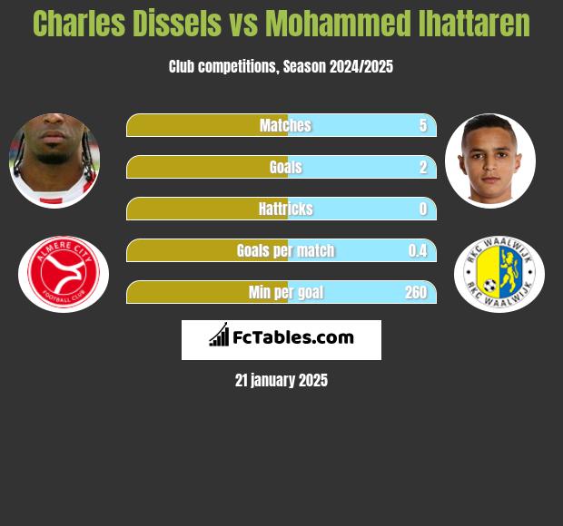 Charles Dissels vs Mohammed Ihattaren h2h player stats