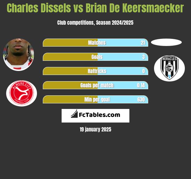 Charles Dissels vs Brian De Keersmaecker h2h player stats