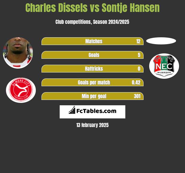 Charles Dissels vs Sontje Hansen h2h player stats