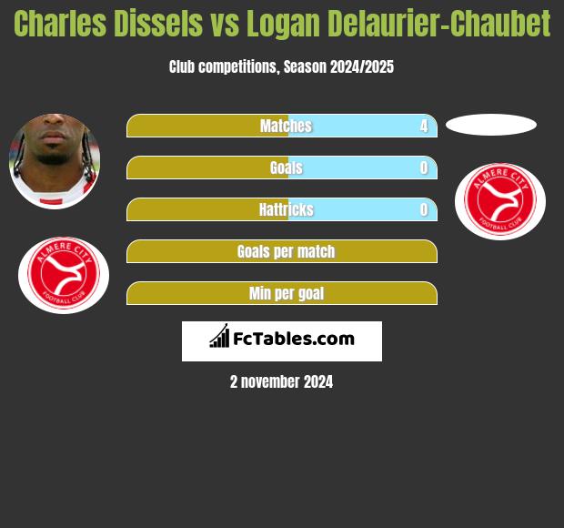 Charles Dissels vs Logan Delaurier-Chaubet h2h player stats