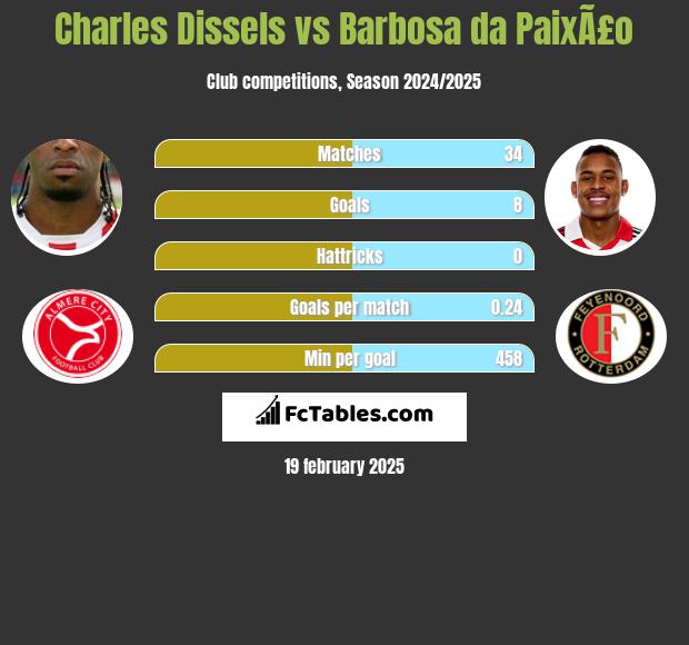 Charles Dissels vs Barbosa da PaixÃ£o h2h player stats