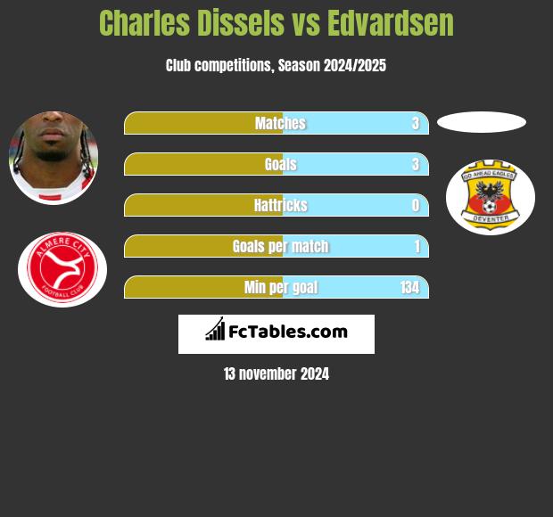 Charles Dissels vs Edvardsen h2h player stats