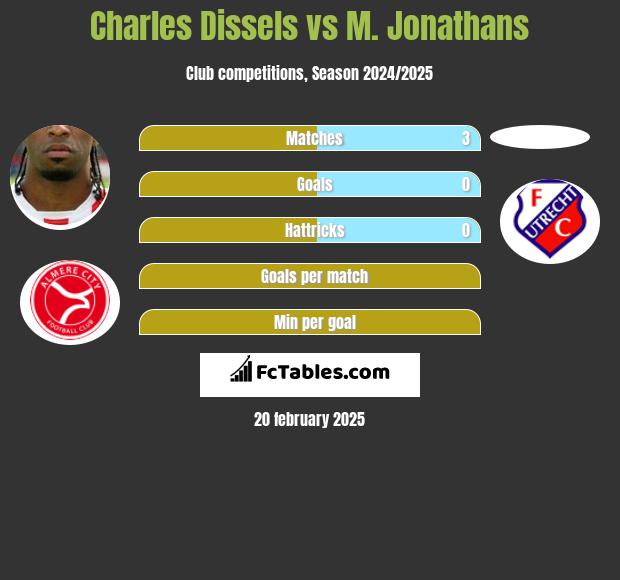 Charles Dissels vs M. Jonathans h2h player stats