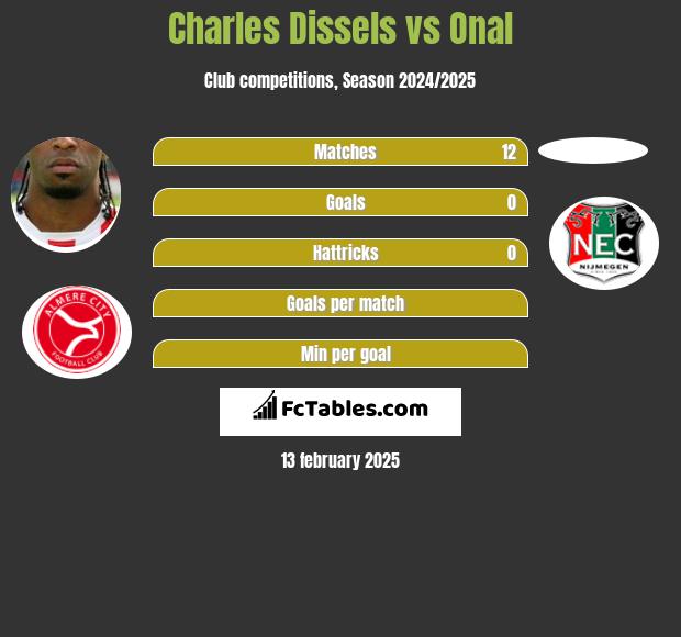 Charles Dissels vs Onal h2h player stats