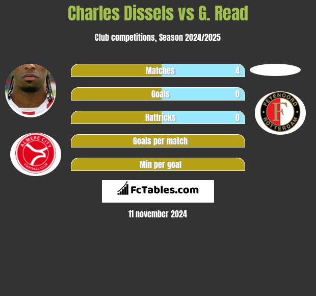 Charles Dissels vs G. Read h2h player stats