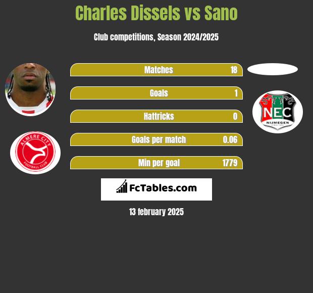 Charles Dissels vs Sano h2h player stats