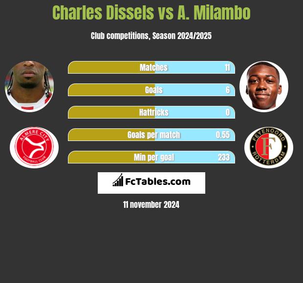 Charles Dissels vs A. Milambo h2h player stats