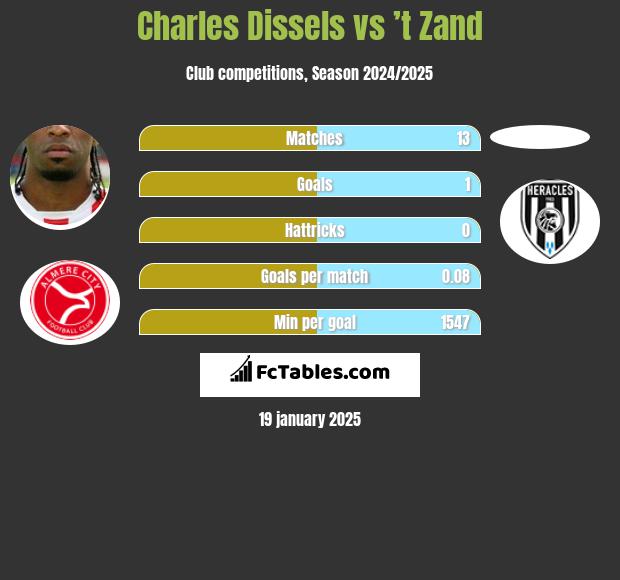 Charles Dissels vs ’t Zand h2h player stats