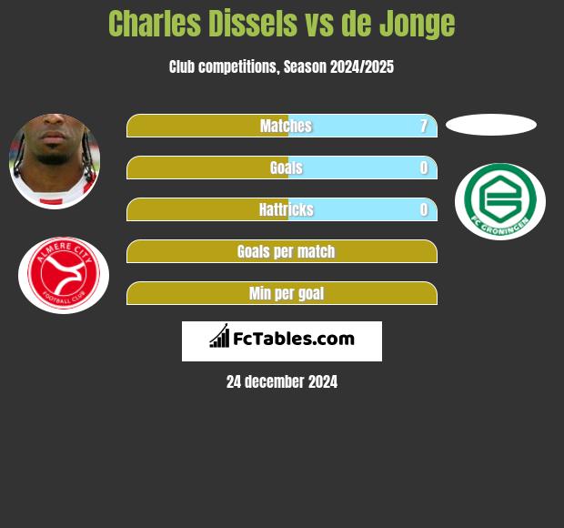 Charles Dissels vs de Jonge h2h player stats